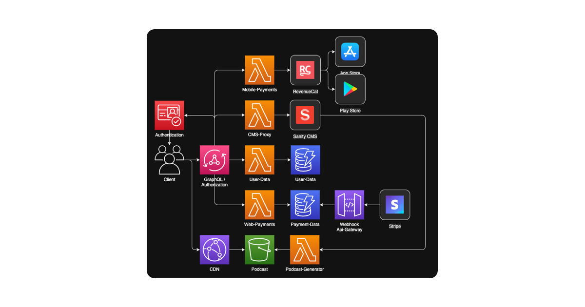 u1Dent.app Backend Architecture Diagram