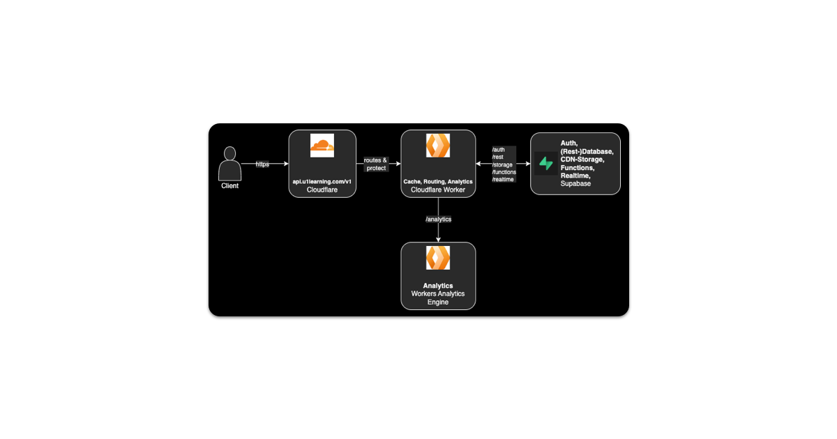 u1Learning Backend Architecture Diagram